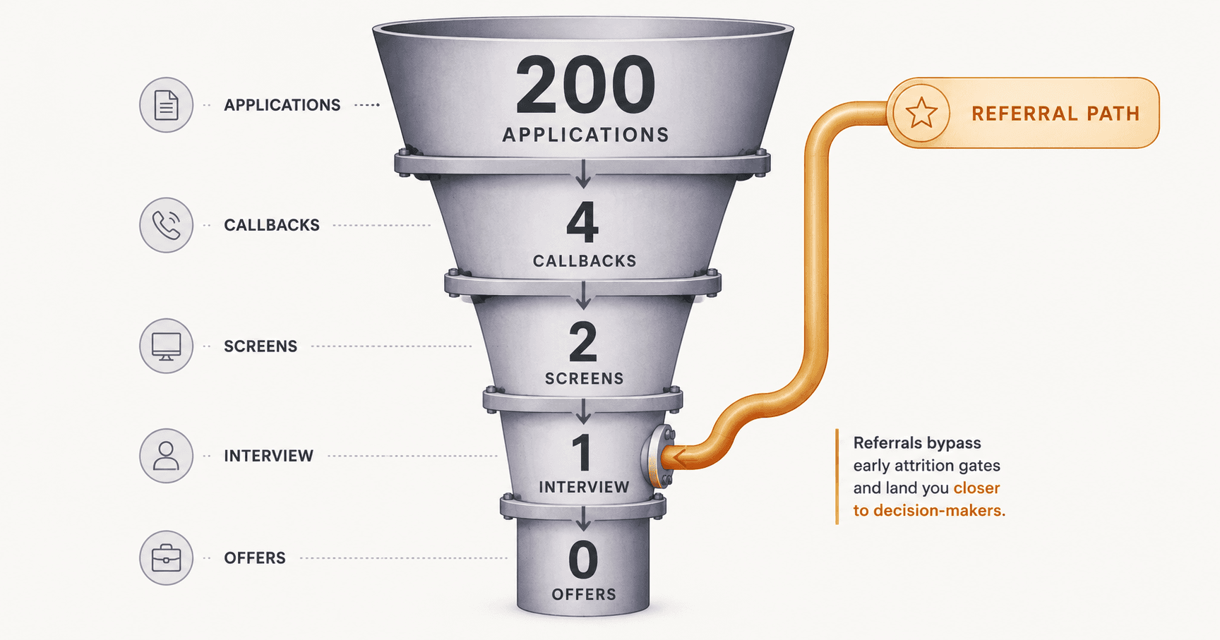Illustration of a job application funnel: 200 applications narrowing to a handful of interviews, and where the drop-off actually happens