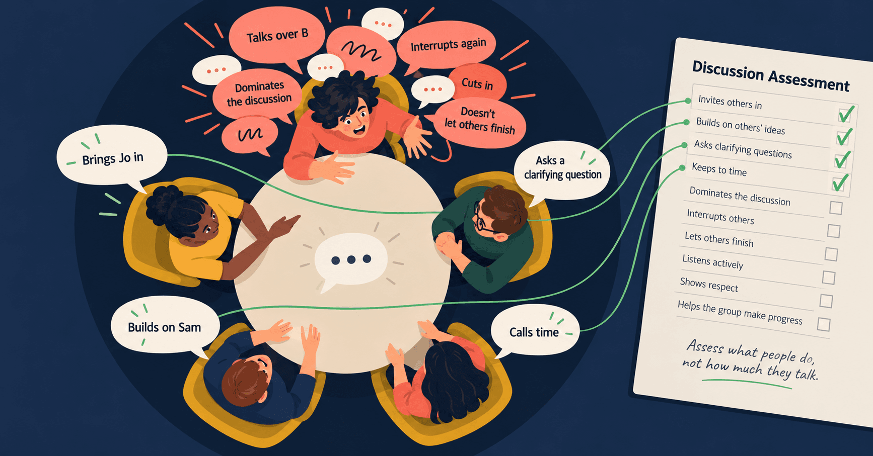 Overhead illustration of five candidates at a round table. One talks over the others, shown with red speech bubbles such as Interrupts again and Dominates the discussion. The others invite a quieter member in, build on an idea, ask a clarifying question and call time, and lines connect those moves to ticked boxes on a Discussion Assessment sheet.