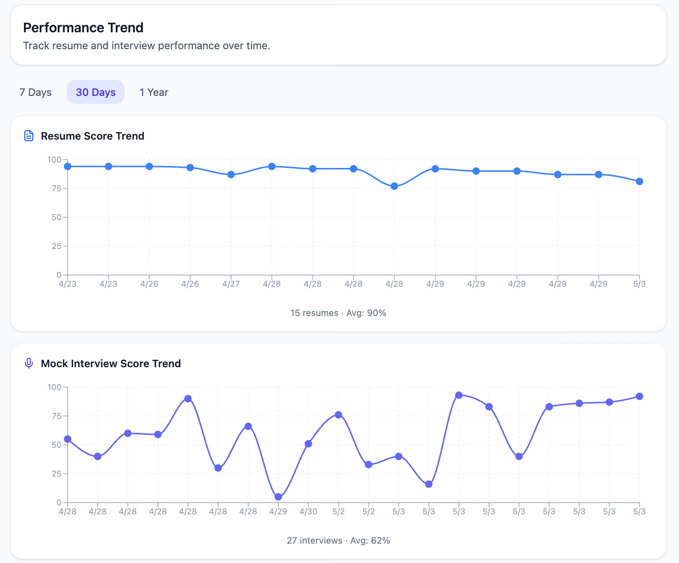 Performance Dashboards